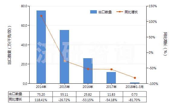 2014-2018年3月中國皮革外底，腳背交叉繞大腳趾皮革帶鞋面的鞋(HS64032000)出口量及增速統(tǒng)計